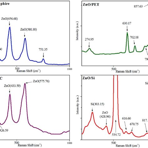 Xrd Spectra Of Zno Thin Films Deposited On Various Substrates