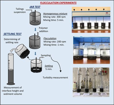 Jar Test And Settling Test Experimental Setup And Study Design