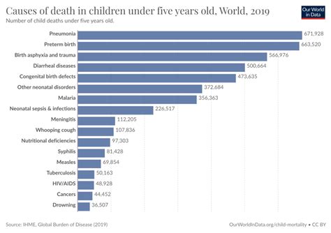 Causes of death in children under five years old - Our World in Data