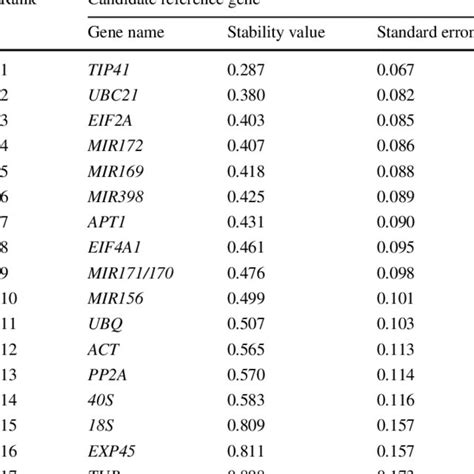 Ranking Of Candidate Reference Genes In Order Of Their Expression