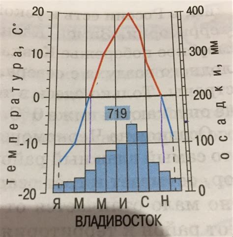 Опишите климатограмму 2 по плану, срочно!!!!1. месяцы года с наибольшим ...