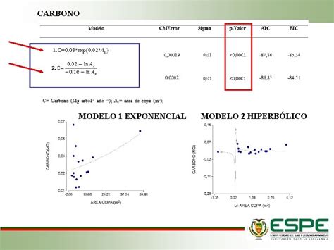 MODELOS ALOMTRICOS PARA ESTIMAR CARBONO DE TRES ESPECIES