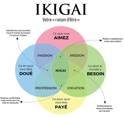 Le Test De L Ikigai Trouvez Le Sens De Votre Vie Penserchanger