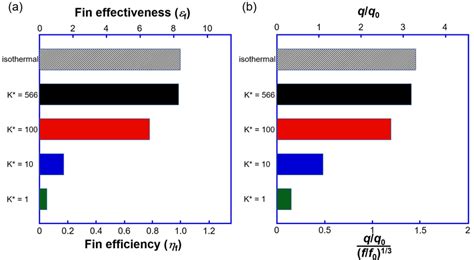Thermal performance: (a) fin performance of the rib and (b) the total ...