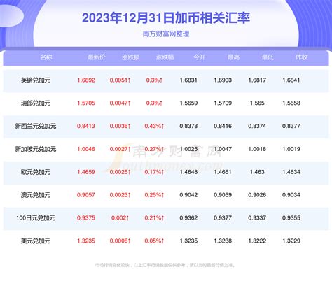 一加币等于多少人民币（2023年12月31日） 加币汇率 南方财富网