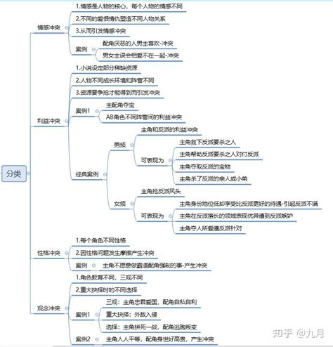 写作技巧3 如何制造矛盾冲突 番茄课堂笔记 知乎