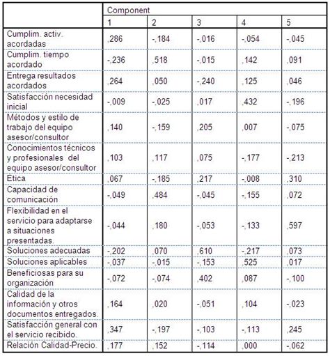 Validación De Cuestionario Para La Medición De La Satisfacción De Los