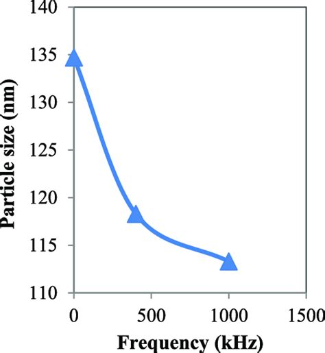 Particle Size As Measured By Xrd Versus Frequency Download