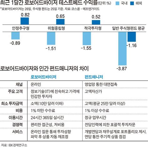 트럼패닉 이겨낸 로보어드바이저 “봤지 내 실력”