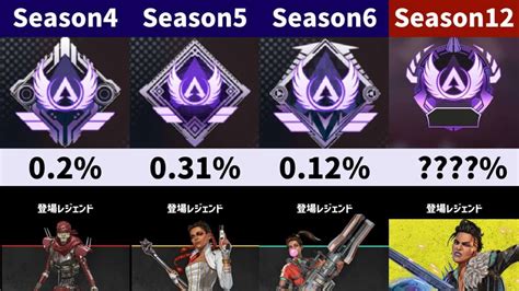 【apex】マスターの分布！シーズン12は ％？マスターに価値はあるのか？【ランク バッチ ダイヤ】shorts Apex動画まとめ