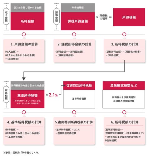 個人事業主の税金はいくら？所得税の計算方法や節税対策、税率も解説｜ドコモのキャリア決済・d払い