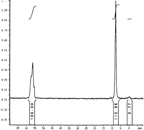 P Nmr Of The Phosphoramidate Phosphorothioate Chimera With The