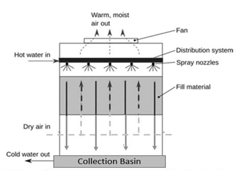 What Is A Cooling Tower Components Construction And Working Principle