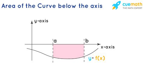 Area Under The Curve Method Formula Solved Examples Faqs