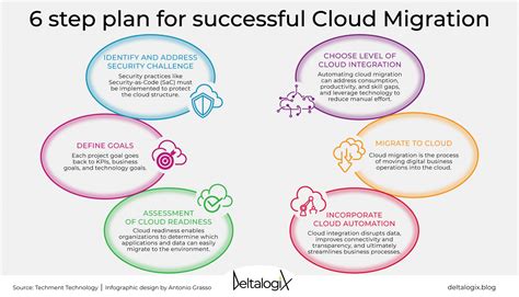 Cloud Migration What Is It And What Are The Steps For A Successful