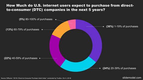 What Is The Direct To Consumer DTC Business Model 40 OFF