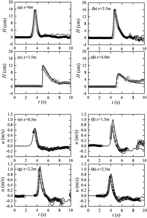 The Wave Free Surface Elevations And Single Point Flow Velocities