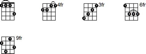 Cmaj7 Ukulele Chord