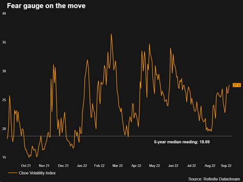 Wall Streets Fear Gauge Creeps Higher As Stock Sell Off Deepens