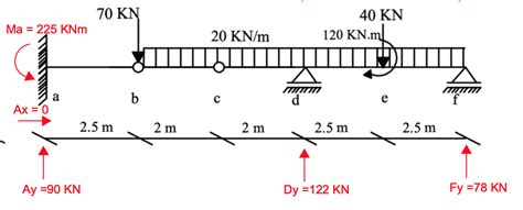 [Solved] Draw the internal forces diagrams for Normal, Shear, and Moments.... | Course Hero