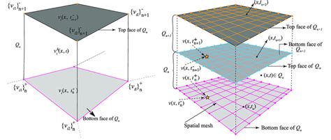 Schematic Diagram Of The Space Time Finite Element Q ðeÞ N Left And