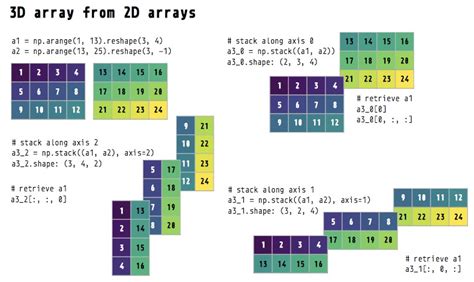 Data Science Reshape And Stack Multi Dimensional Arrays In Python Numpy