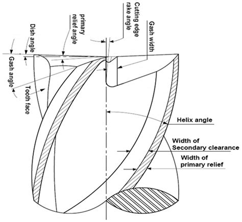 Materials Free Full Text Parametric Optimization Of Trochoidal Step