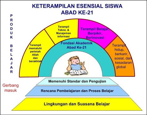 Pembelajaran Abad Dan Kurikulum