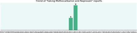 Methocarbamol and Naproxen drug interactions - a phase IV clinical study - eHealthMe