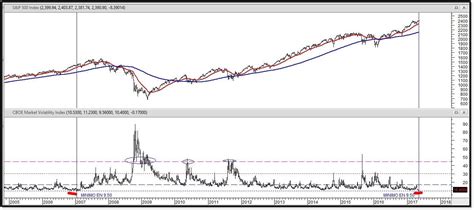 Cuando El Vix Y El Sandp500 Se Cruzan Imperial Partners®