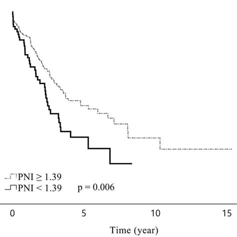 KaplanMeier Curves For Overall Survival After Hepatic Resection Of