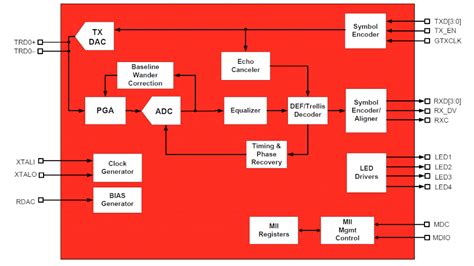 Ethernet Phy For Automotive Networks Eeweb