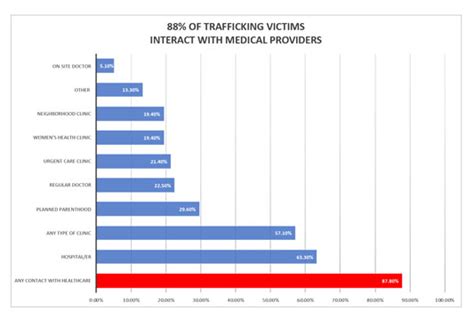 Human Trafficking Chart