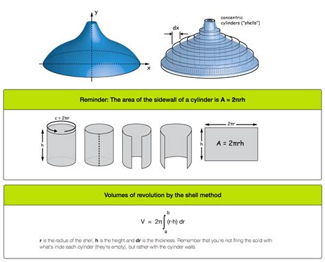 Shell Method. Shell Method is particularly good for… | by Solomon Xie ...