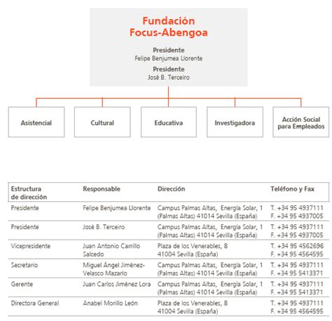 Abengoa Informe Anual 2011 Actividades Estructura de dirección