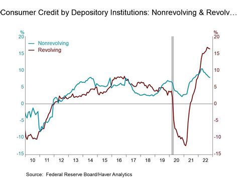 U S Consumer Credit Growth Increases In October Haver Analytics