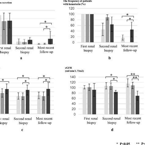 Comparison Of Urinary Protein Excretion A Frequency Of Patients With