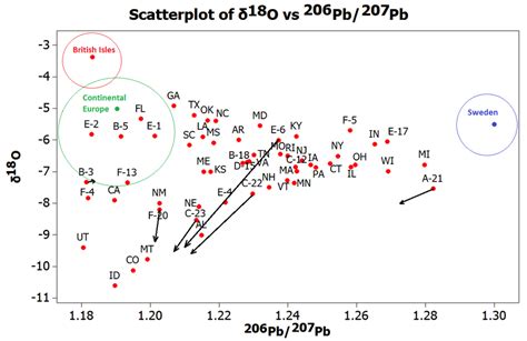 Scatterplots Of The Isotopic Analyses Of 206 Pb 207 Pb δ 18 O δ 13 C