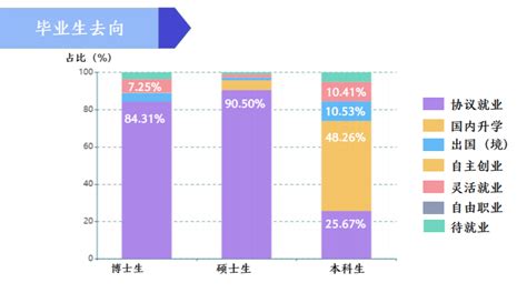 东南大学毕业生就业率及去向 2023就业前景怎么样高三网