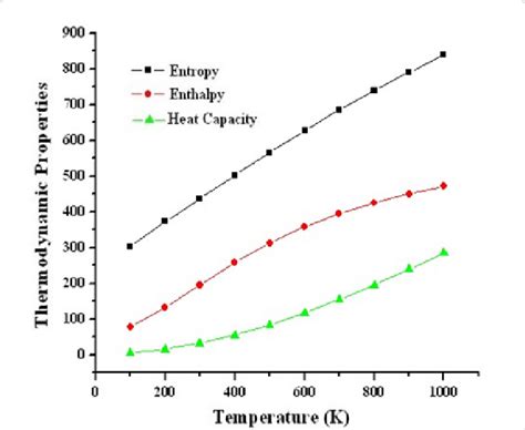 Temperature Dependence Of Heat Capacity Entropy And Enthalpy Change At