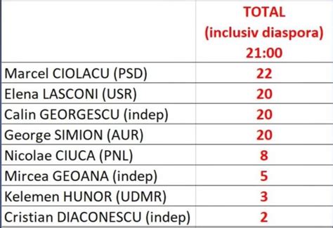 Alegeri prezidențiale 2024 Rezultate FINALE Călin Georgescu a