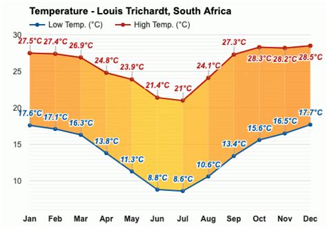 Yearly & Monthly weather - Louis Trichardt, South Africa