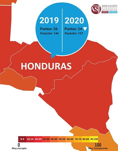 Honduras Cae Puestos En Ndice De Percepci N De Transparencia