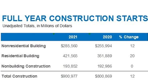 Dodge ‘impressive 2021 Construction Starts Growth Despite Grave