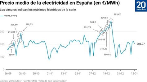 El Precio De La Luz Baja Este Miércoles Un 7 6 Hasta Los 206 07 Euros