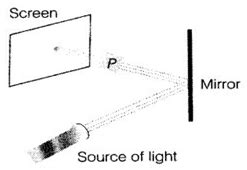 Ncert Exemplar Solutions Class Science Light Shadows And Reflection