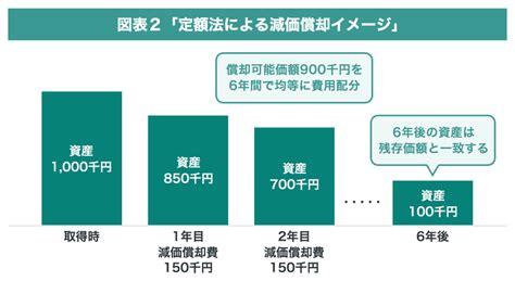 減価償却とは？対象資産、計算方法、仕訳をわかりやすく解説｜mandaコラム｜日本mandaセンター