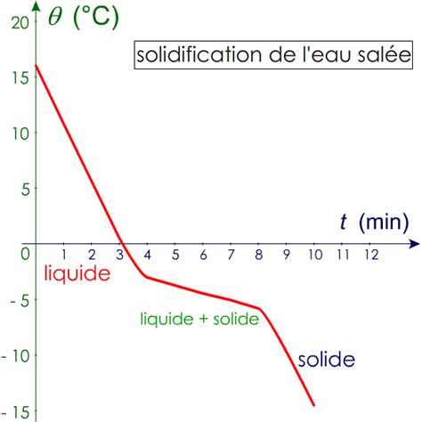 Temprature De Fusion De L Eau Am Eill