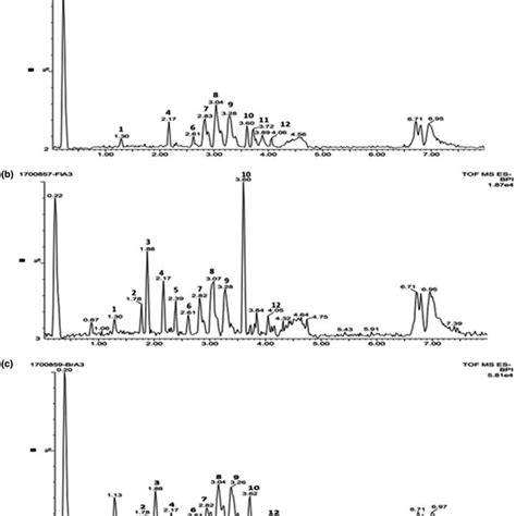 Representative Base Peak Ion Bpi Chromatogram Of The Aqueous Extracts