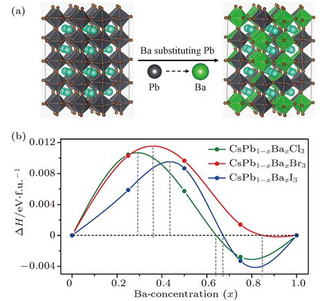 钡作为掺杂元素调控铅基钙钛矿材料的毒性和光电特性